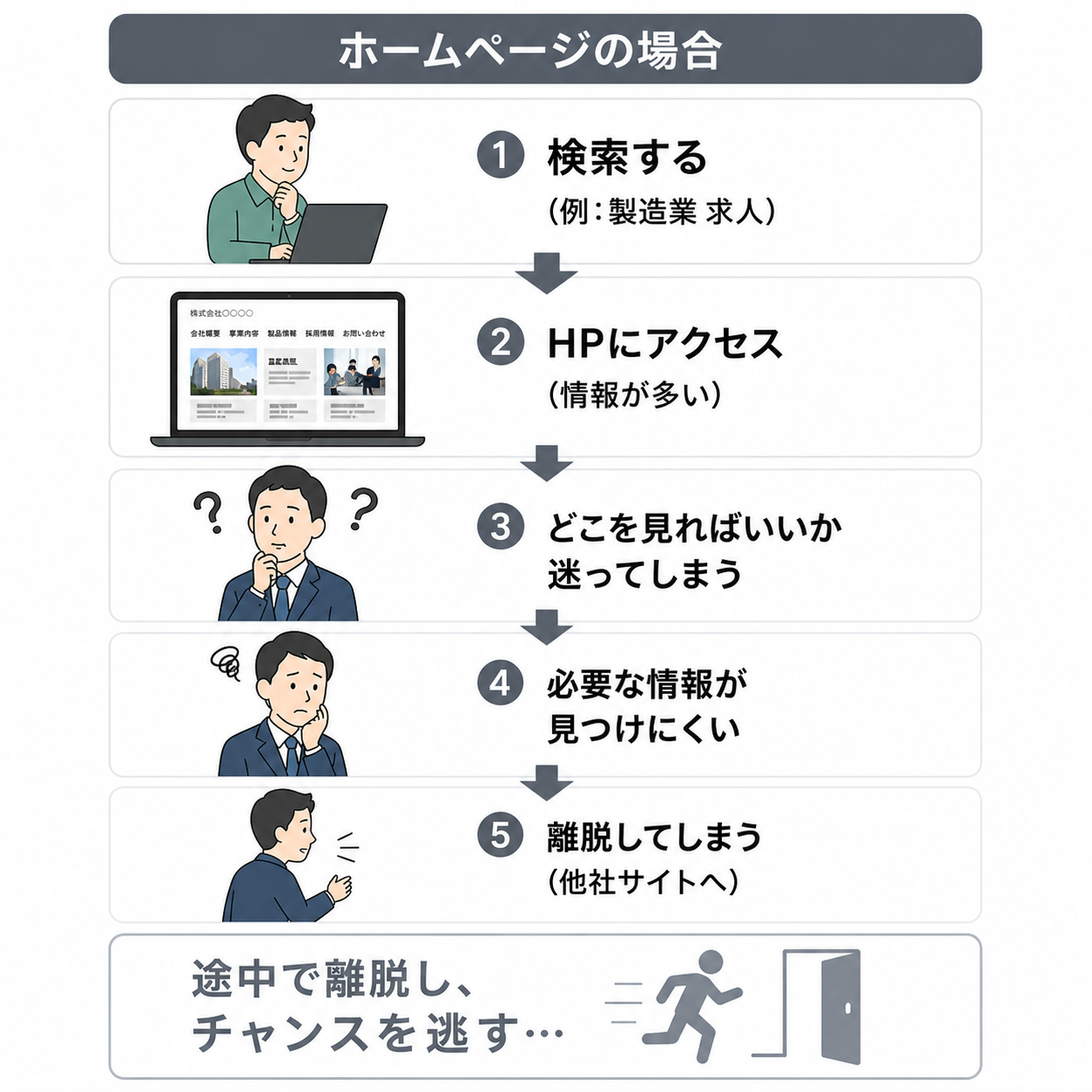 ホームページの場合のフロー図解