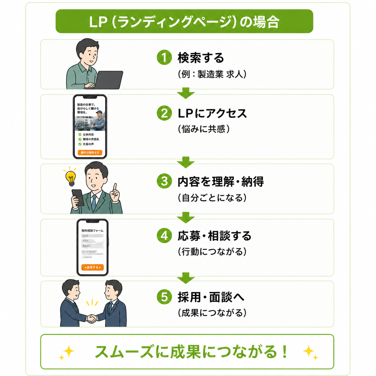 LP（ランディングページ）の場合のフロー図解