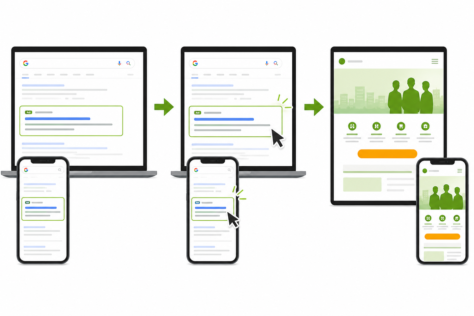 スマホ・PC検索から広告クリック、採用LPへの導線フロー図解